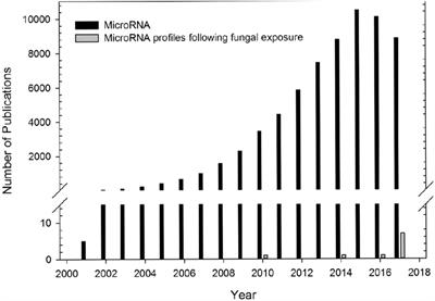 MicroRNA Regulation of Host Immune Responses following Fungal Exposure